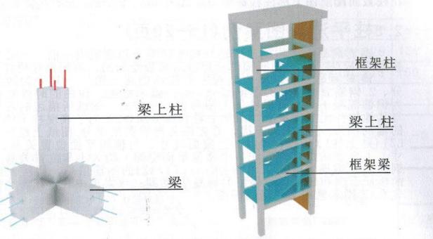 来看看工程中几种特殊的柱子（现场图片+三维模型）也看看几种特殊的配筋（三维模型）